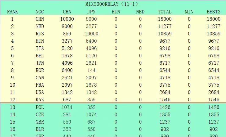 积分榜方面，多特积24分升至第4，门兴积13分位居第11。